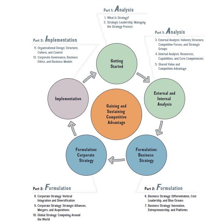 AFI Strategy Framework diagram showing the links between Analysis, Formulation, and Implementation